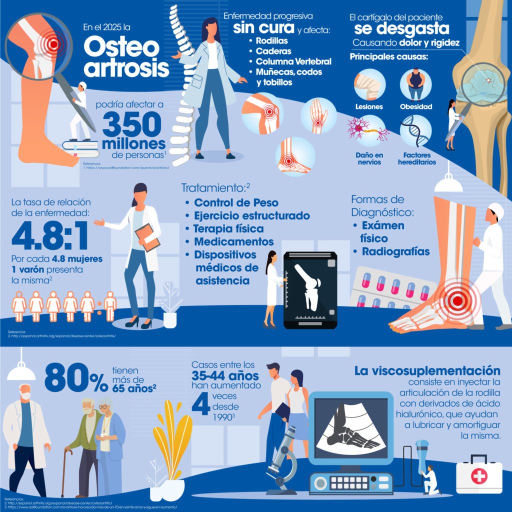 Especialistas señalan que existen tratamientos, como la viscosuplementación, que retrasan
hasta siete años la cirugía para pacientes con osteoartrosis avanzada.